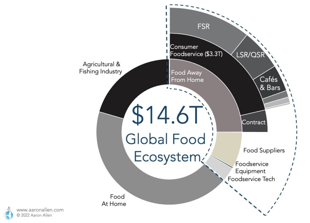 Sunburst chart global food ecosystem