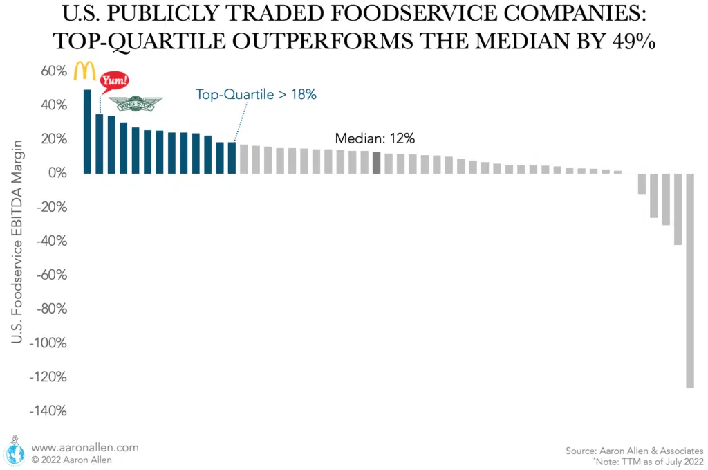 Bar chart EBITDA margin for close to 50 restaurant chains