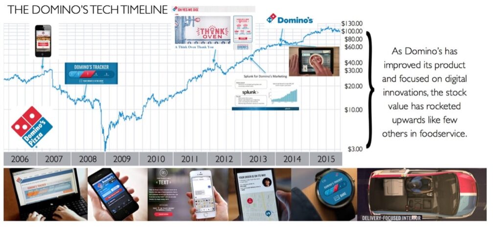 Domino's stock value and innovations 2006-2015