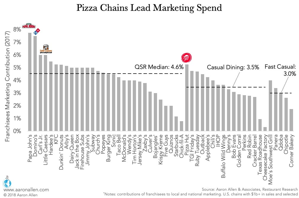 Bar chart with marketing spend as percentage of sales for restaurant chains
