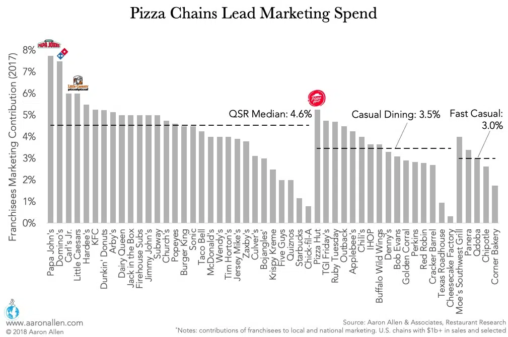 Bar chart with marketing spend as percentage of sales for restaurant chains