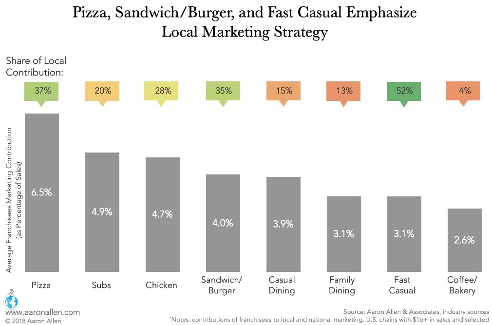 bar chart with franchisees marketing contribution by category