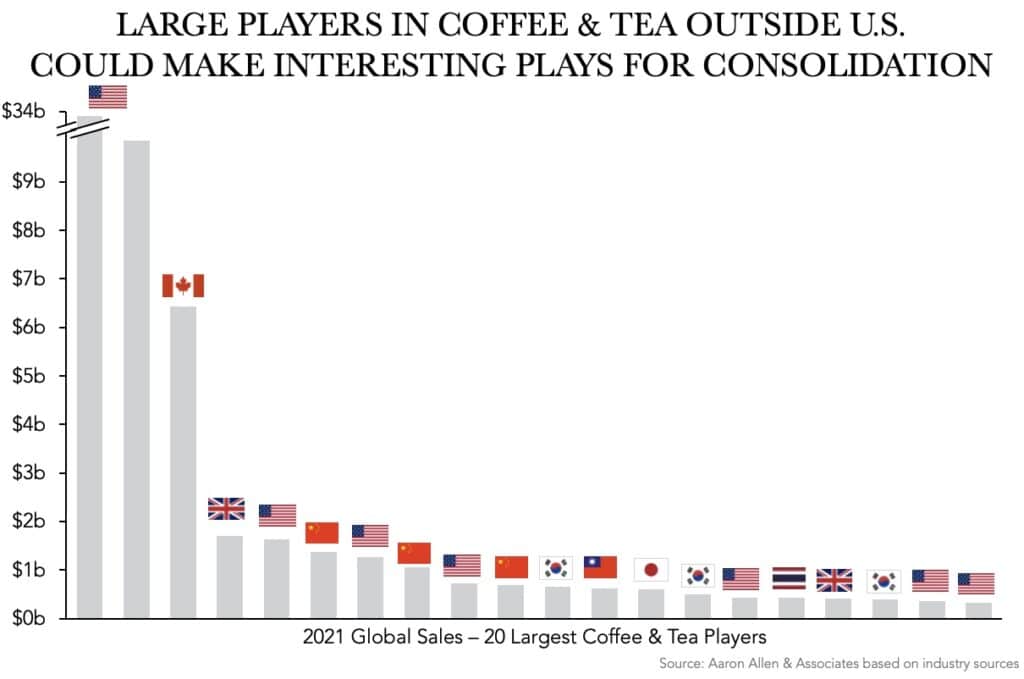 Bar chart with sales for leading coffee shop companies in the world