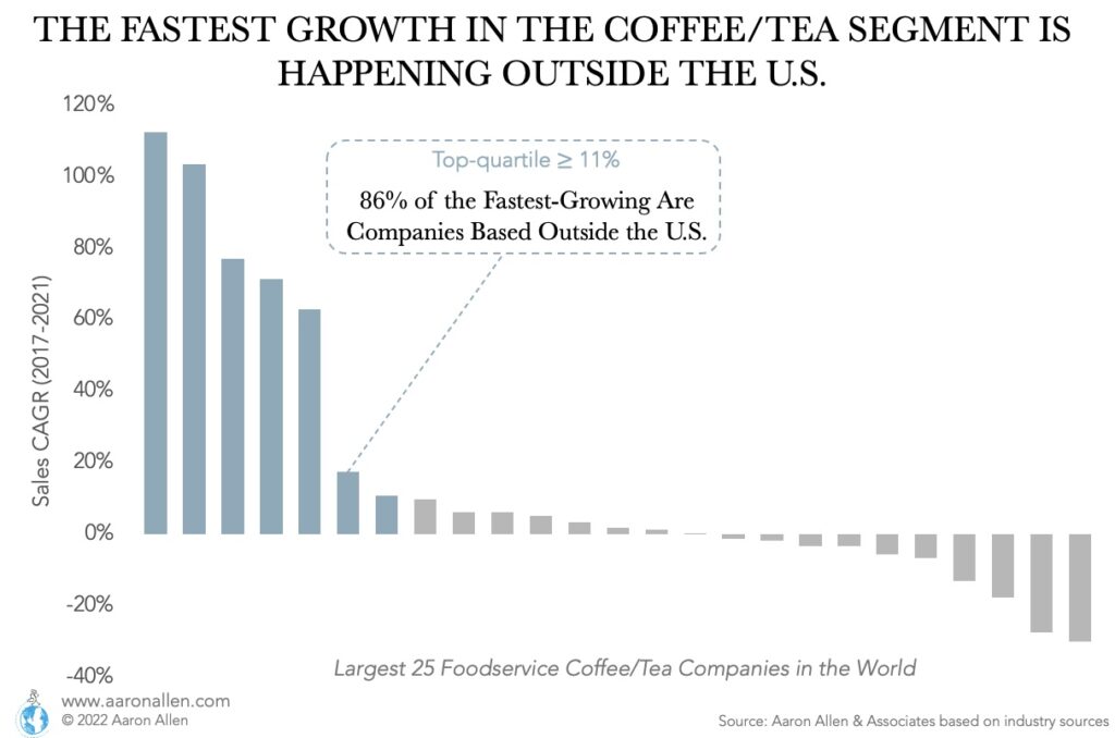 Bar chart with sales CAGR for largest foodservice coffee and tea companies in the world