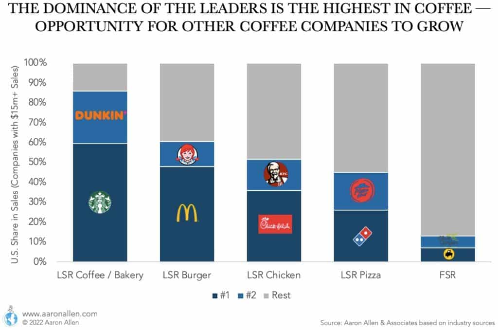 Cumulative bar chart with percentage share of top brands in sales for Coffee, Burger, Chicken, Pizza, and Full Service