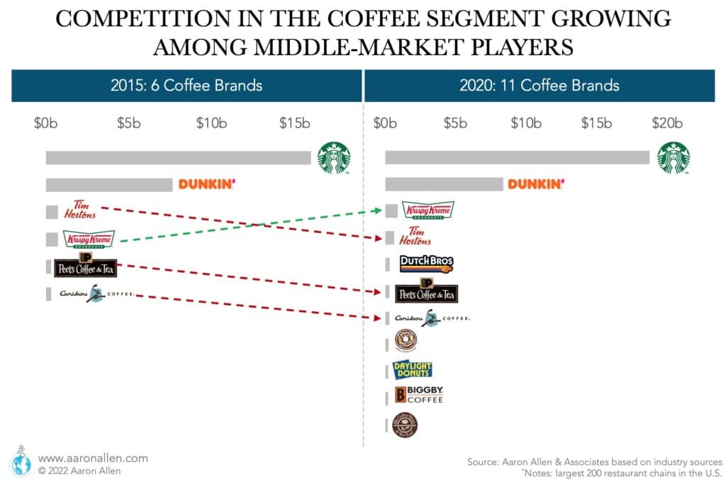 Bar chart with leading coffee brands in 2015 vs 2020