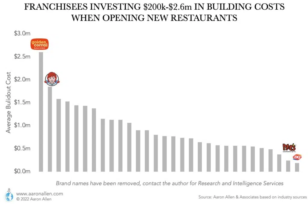 Bar chart with average build cost for restaurant chains in million USD