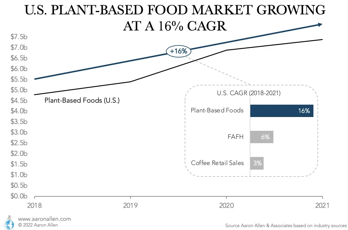 plant based alternatives