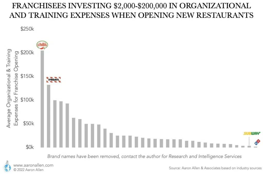 Bar chart with organizational and training expenses for opening a franchise for different food chains