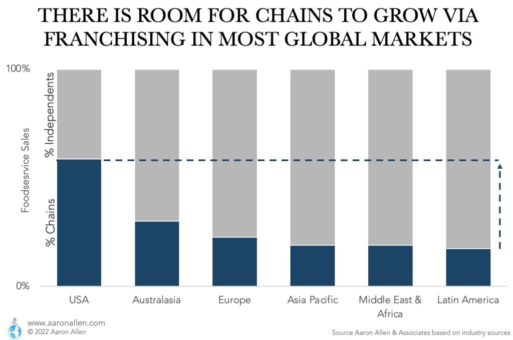 Stacked bar chart with percent of chain sales by region for USA, Australasia, Europe, Asia Pacific, Middle East and Africa, and Latin America