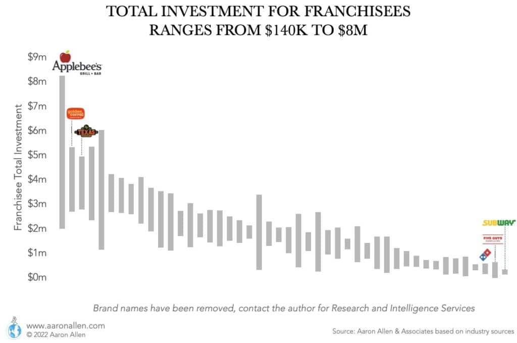 Bar Chart with Total Investment for Franchising for a Series of Restaurant Chains