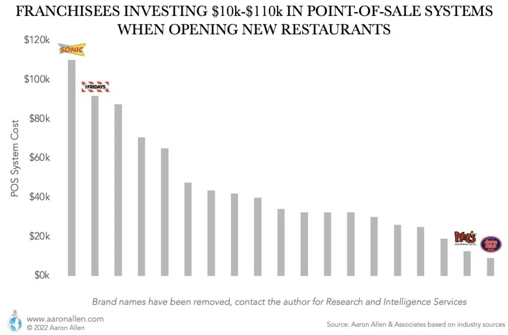 Bar chart with cost of POS for restaurant franchises in thousand USD