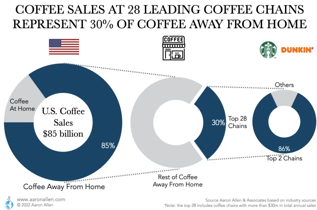 Coffee industry total addressable market drill down with donuts for US, coffee shops, and top brands