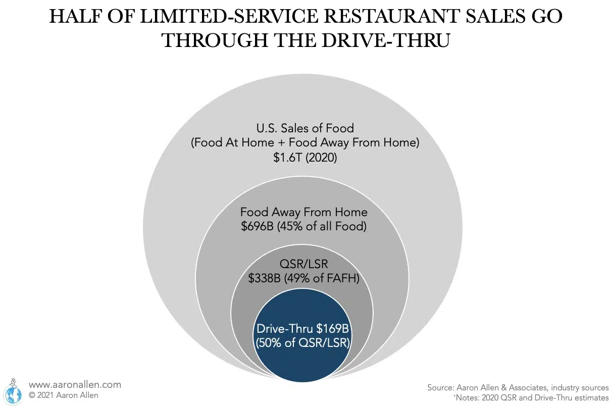 US drive thru sales