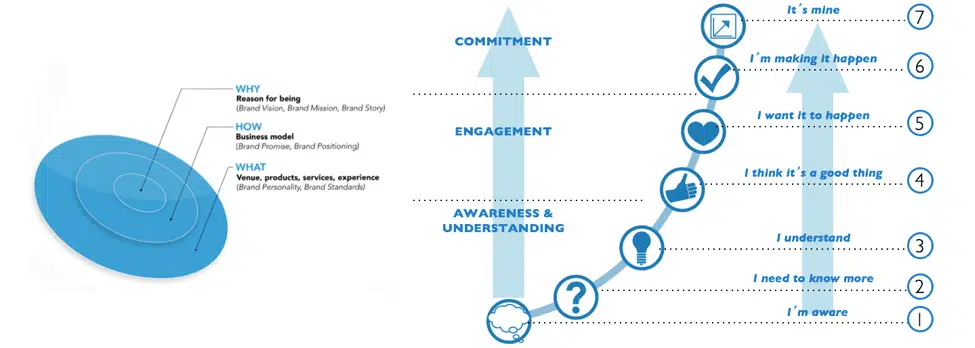 arrow with the progression of commitment seven steps