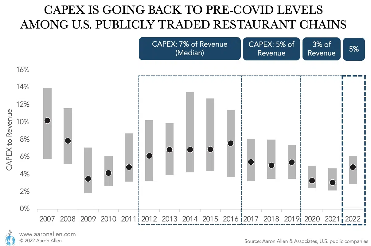 restaurant CAPEX investment