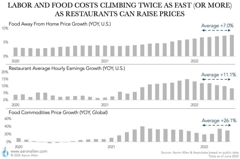 Restaurants’ labor cost increases are not going away (in the U.S., restaurant hourly wages increased an average 12.5% in the first half of 2022) and key items are putting pressure on restaurants’ food costs (food commodities increased an average 26.1% globally). Meanwhile, restaurant price increases averaged only 6.8%.   The only way to work your way out of inflation is innovation.