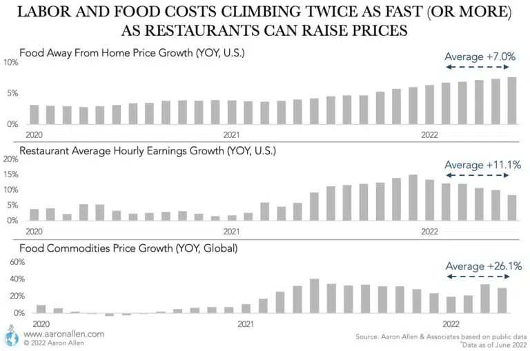 Restaurants’ labor cost increases are not going away (in the U.S., restaurant hourly wages increased an average 12.5% in the first half of 2022) and key items are putting pressure on restaurants’ food costs (food commodities increased an average 26.1% globally). Meanwhile, restaurant price increases averaged only 6.8%.   The only way to work your way out of inflation is innovation.