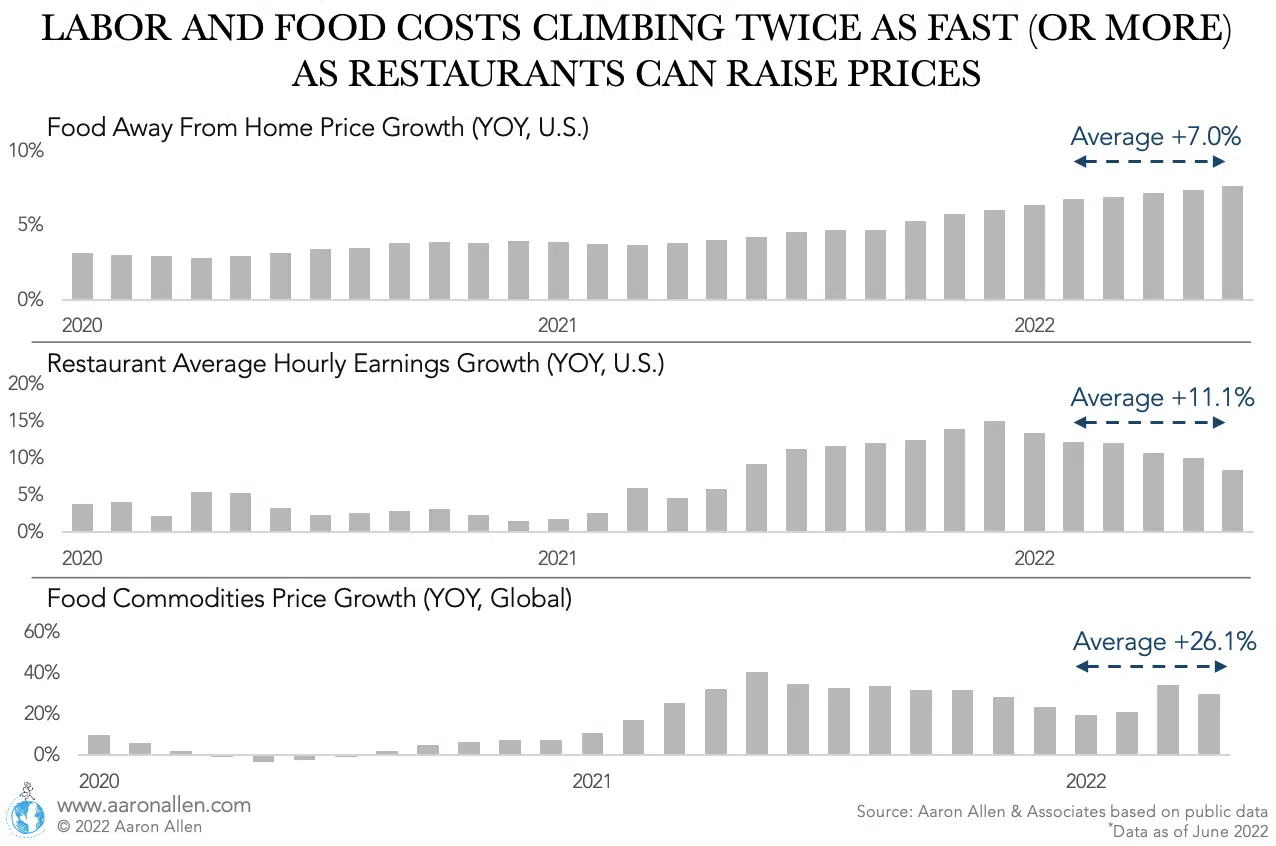 restaurant inflation