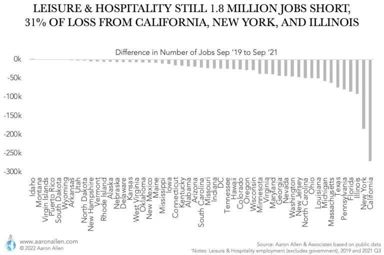 Bar Chart with Difference in Number of Jobs 2019-2021 by State