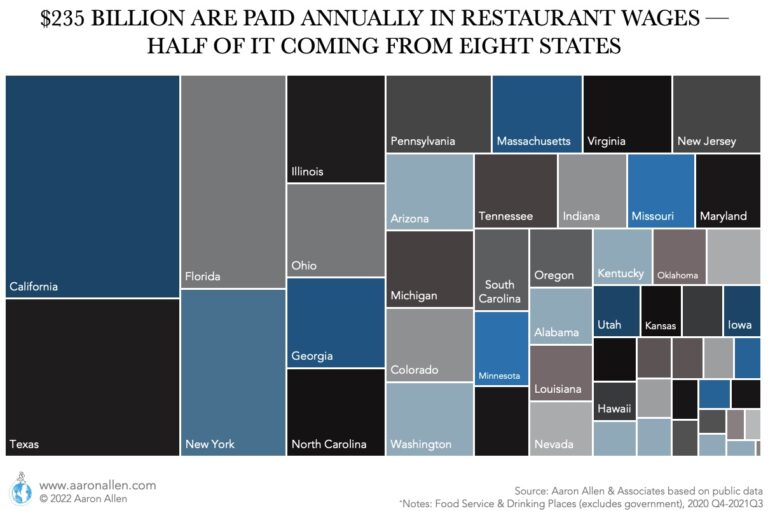 As one of the major U.S. employers, Food Services and Drinking places pay roughly $235 billion annually in wages. That averages to 28% of restaurant sales.  Tech giants, digital disrupters, demands of modernization and performance optimization — these are all converging together and are the making of a game-changing dynamic for the industry.