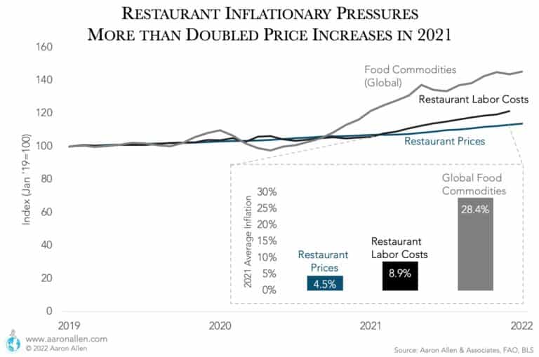 Time Series with Index for Food, Labor, and Restaurant Prices