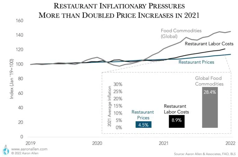 Time Series with Index for Food, Labor, and Restaurant Prices