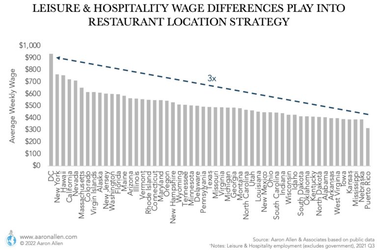 Bar Chart with Weekly Wage By State