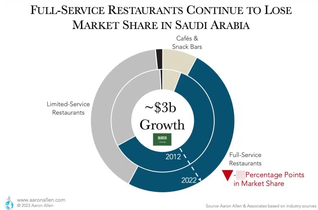 Donut chart with restaurant categories for 2012 and 2022