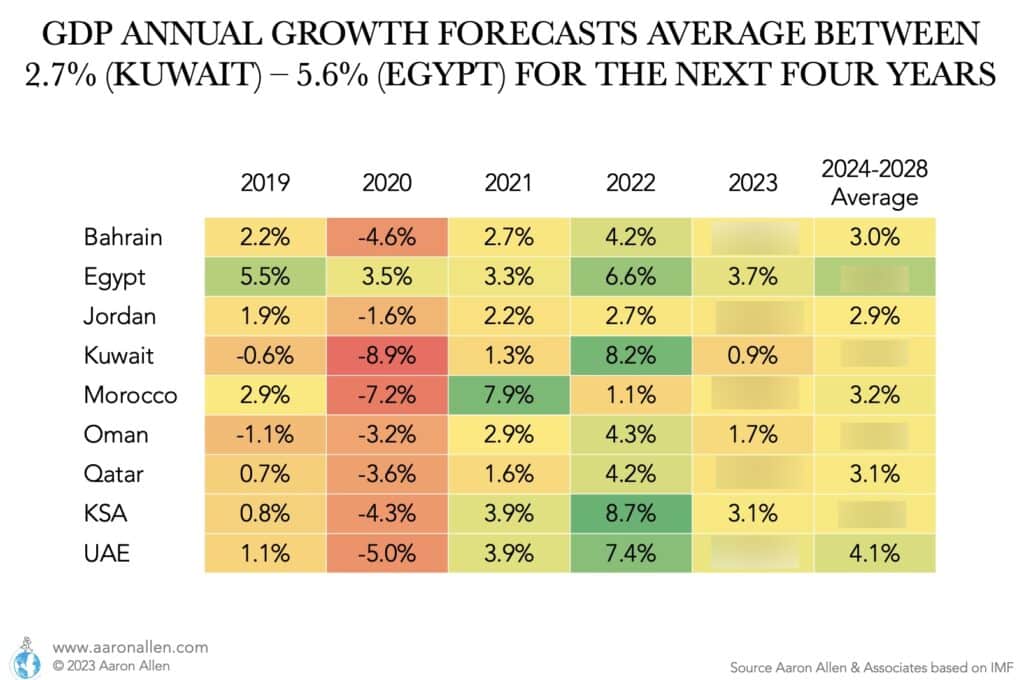 Table with GDP growth and forecast for 2019, 2020, 2021, 2022, 2023, and 2024-2028 (average) for Bahrain, Egypt, Jordan, Kuwait, Morocco, Oman, Qatar, KSA, UAE
