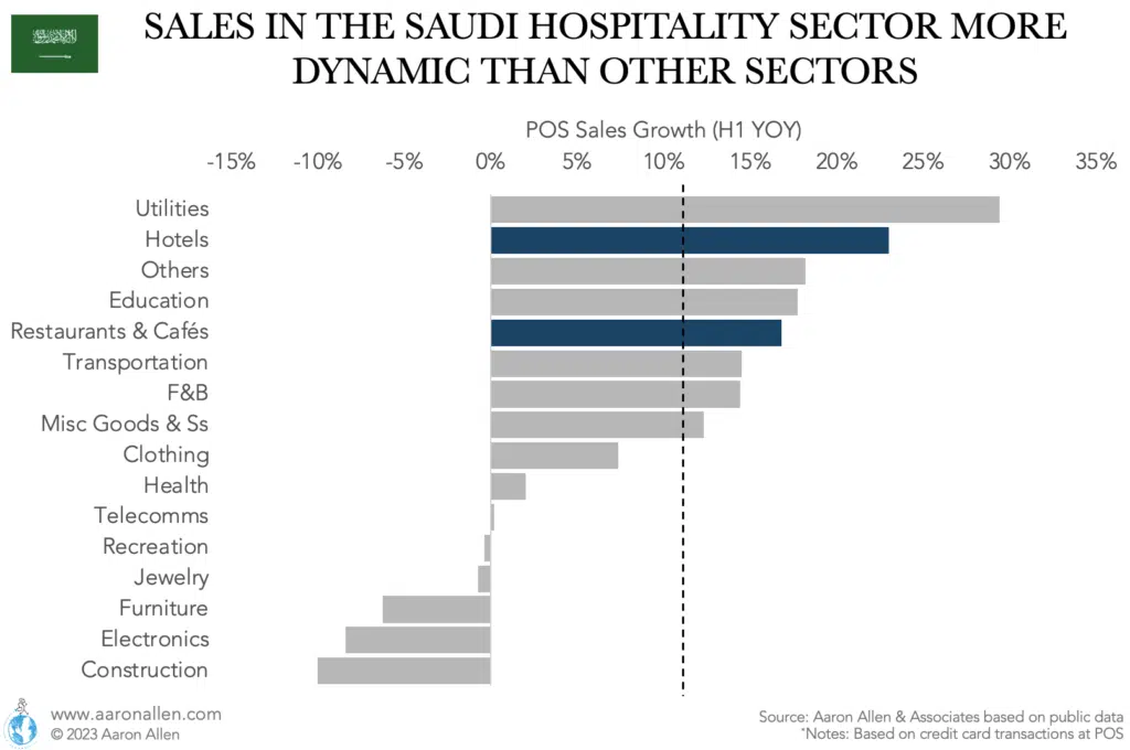 Horizontal bar chart with sales growth for first half of 2023 by industry