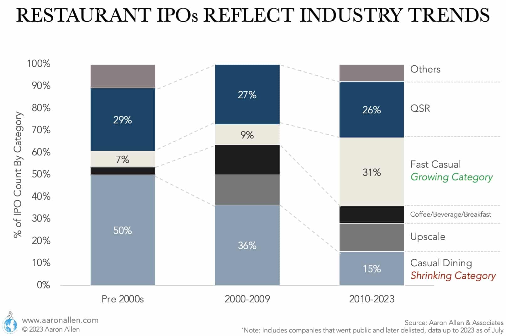 Bar chart with categorization for IPOs as casual dining, upscale, coffee, fast-casual, QSR, and others