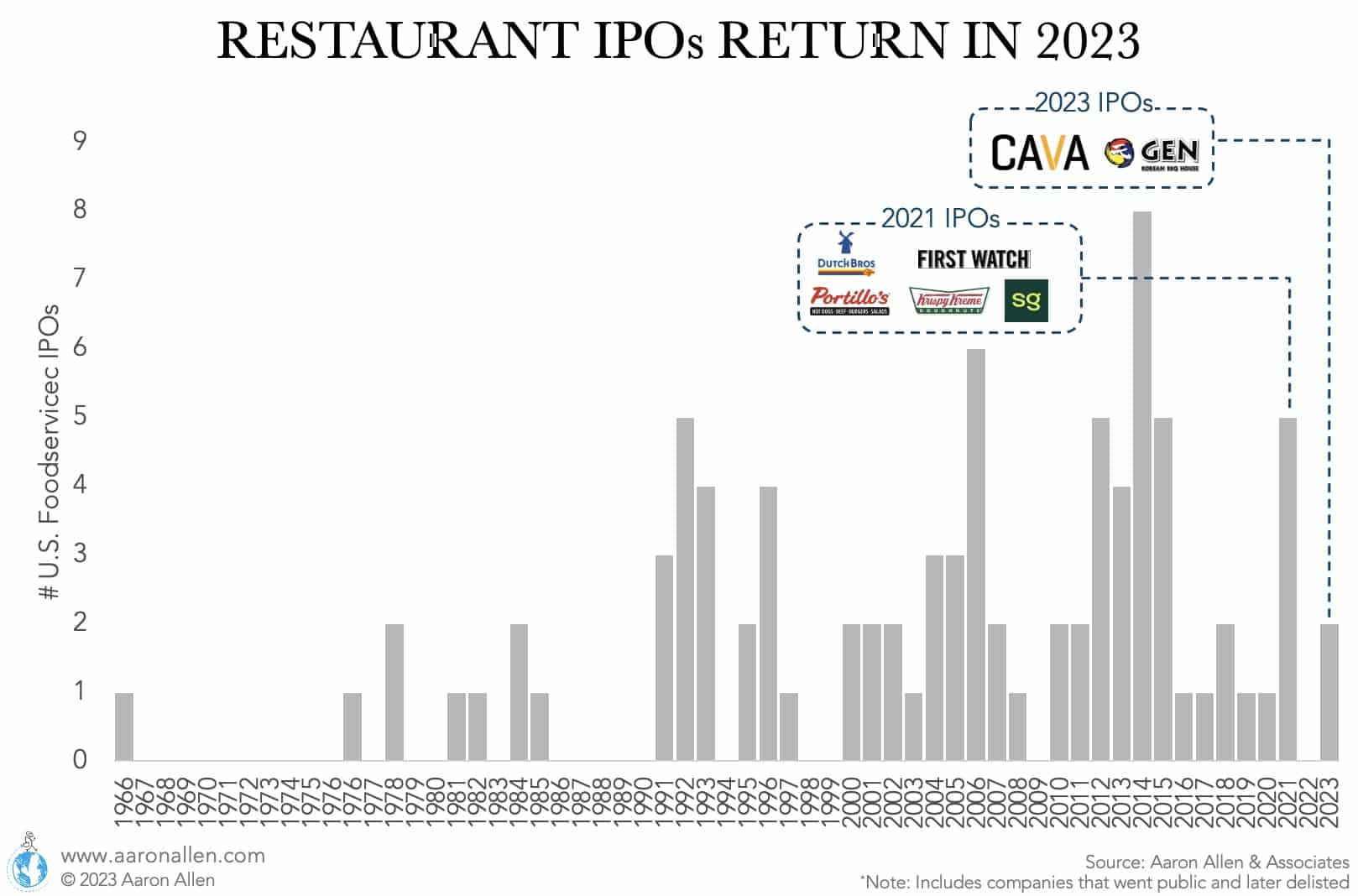 Time line of number of restaurants going public by year from 1966-2023