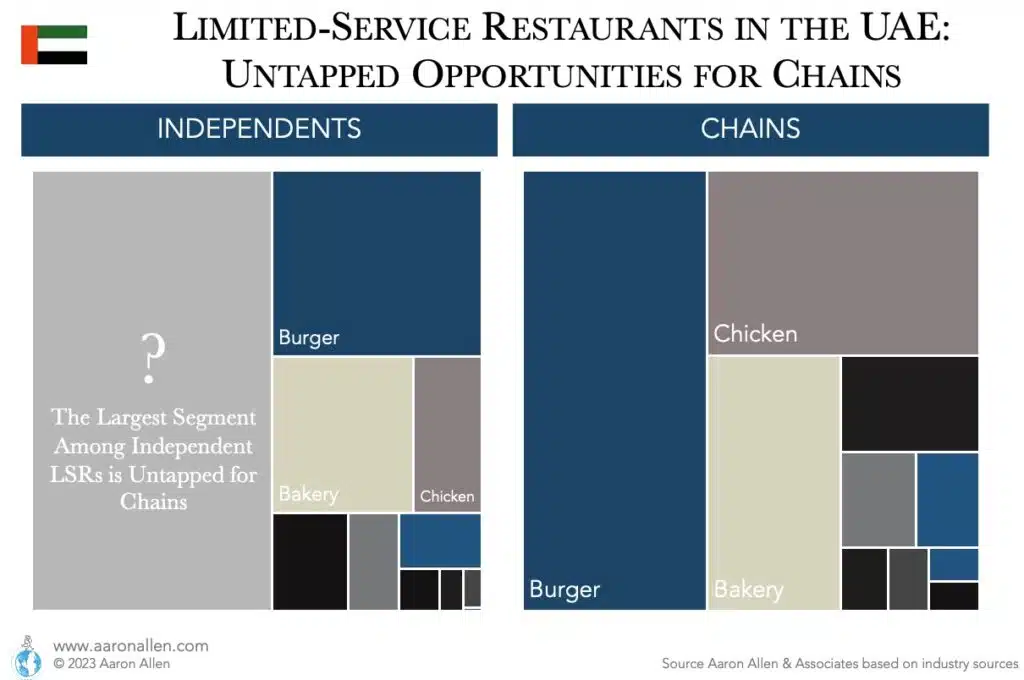 Two treemaps with market size for chains and independents