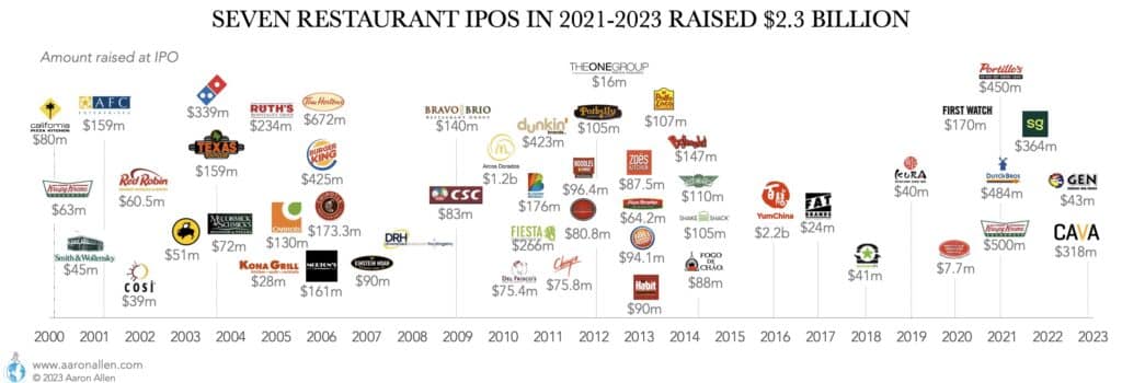 A List Of (Recent) Restaurant IPOs & How They Stack Up