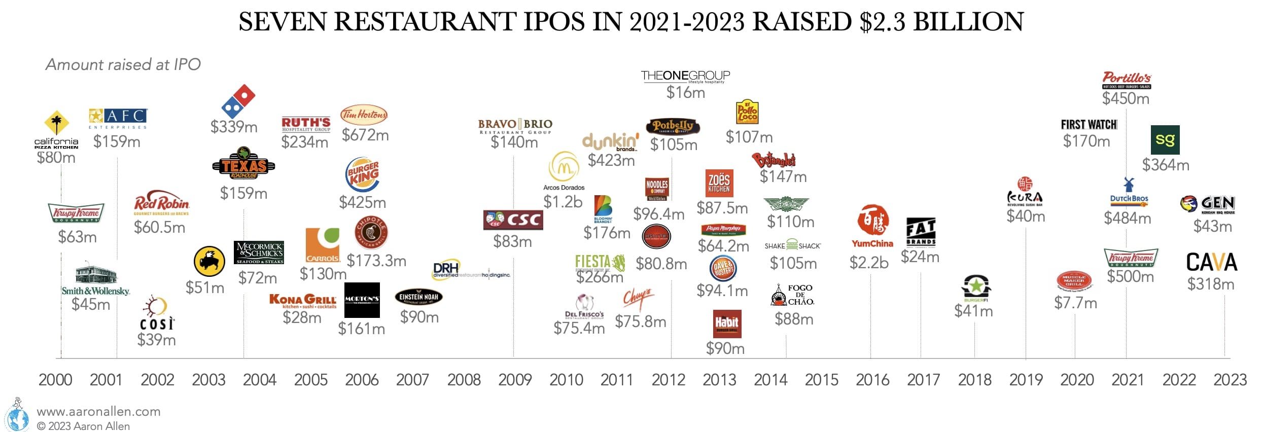 Timeline with logos for restaurant chains going public between 1960 and 2023
