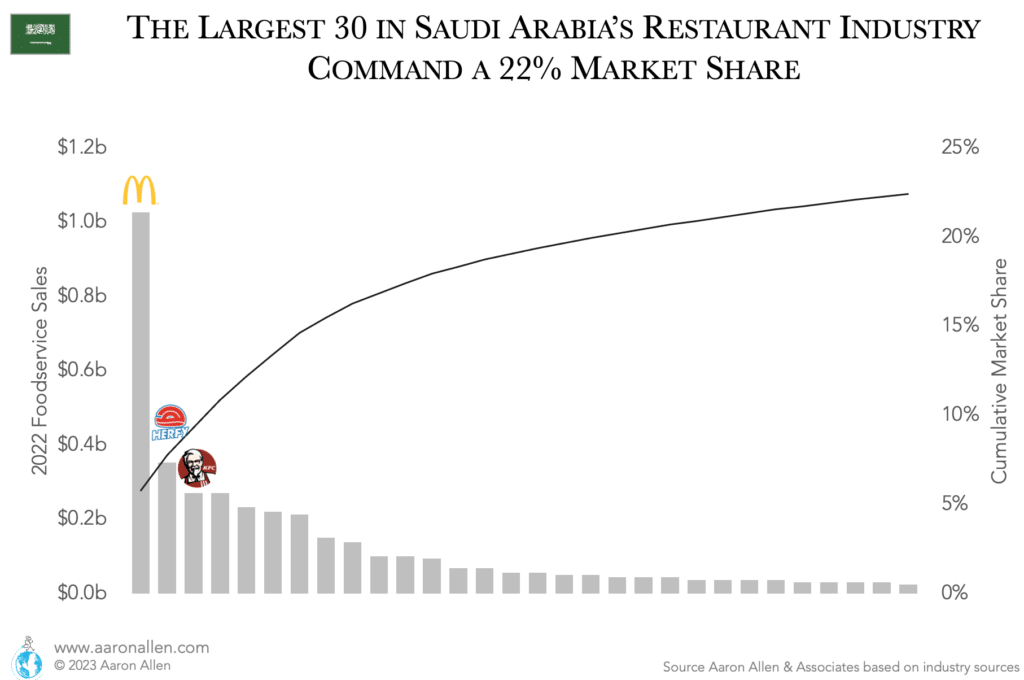 Bar chart with restaurant sales for 30 companies