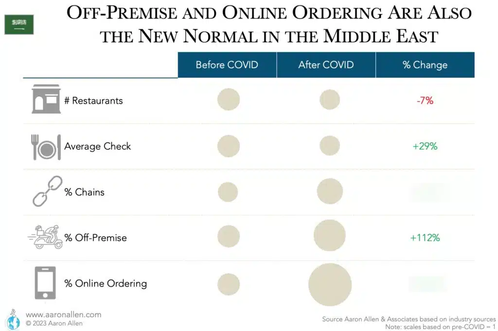 Bubble chart with before and after COVID sizes for number of restaurants, average check, percent of chains, percentage off premise, and percentage online ordering for saudi arabia