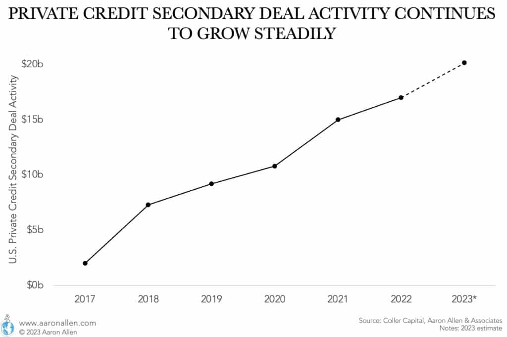 Line chart with annual private credit secondary deal activity for 2017 to 2023