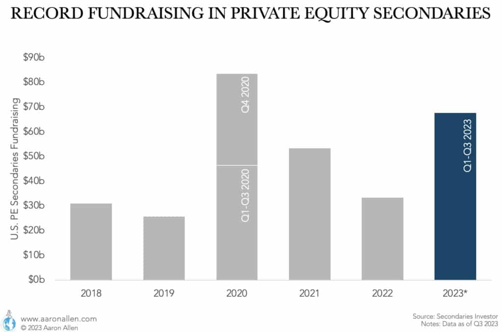 Bart chart with private equity secondaries for 2018 to 2023