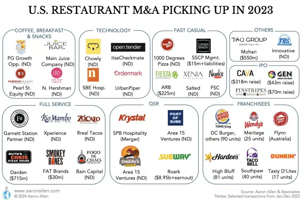 restaurant acquisitions logos per company classified by segment for 2023