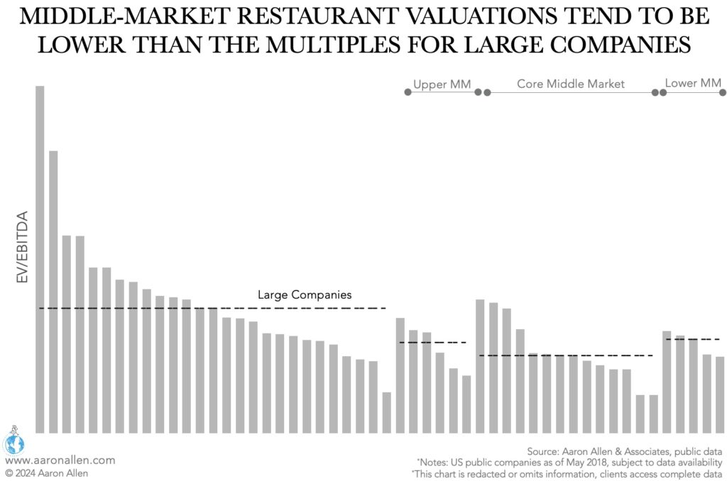 Bar chart for enterprise value to ebitda ratios of more than 30 restaurant companies classified by size