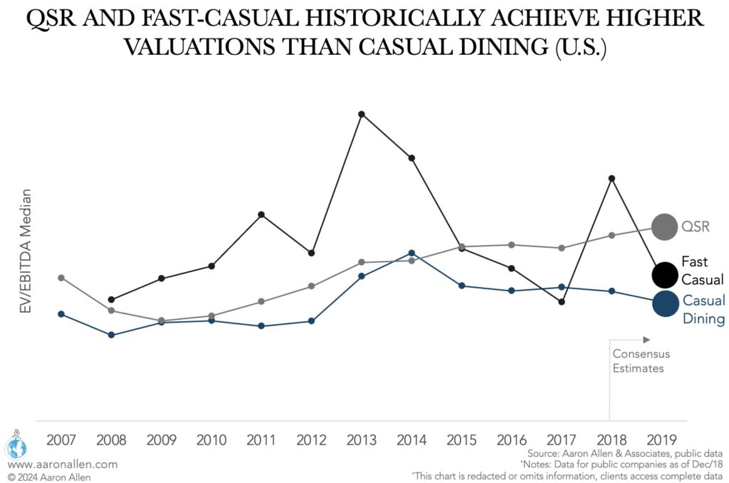 Time line for restaurant valuation multiples for QSR, fast casual, and casual dining from 2008 to 2019