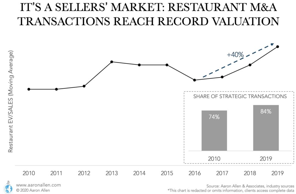Line chart for restaurant valuations measured by multiple of sales from 2010 to 2019