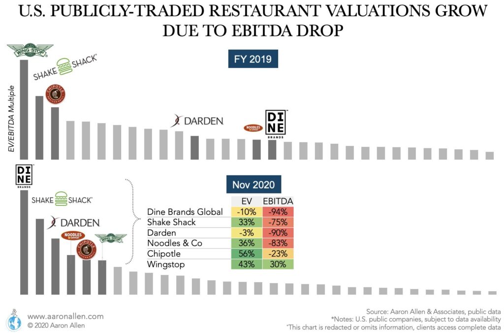 EV-to-EBITDA bar chart for publicly traded restaurant companies in the US