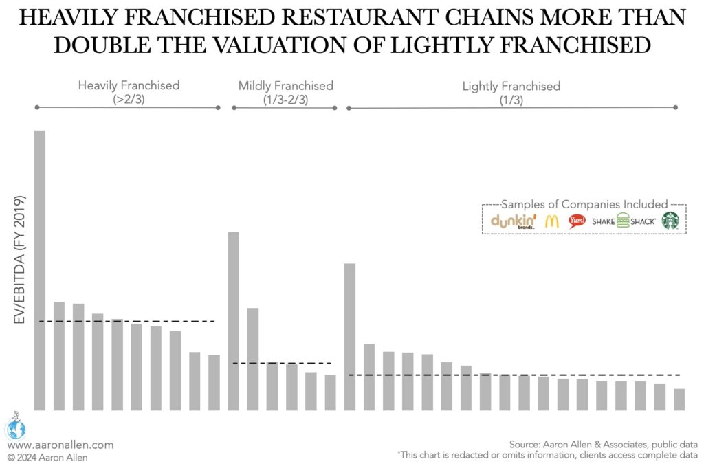 Valuation for restaurant franchises in bar chart
