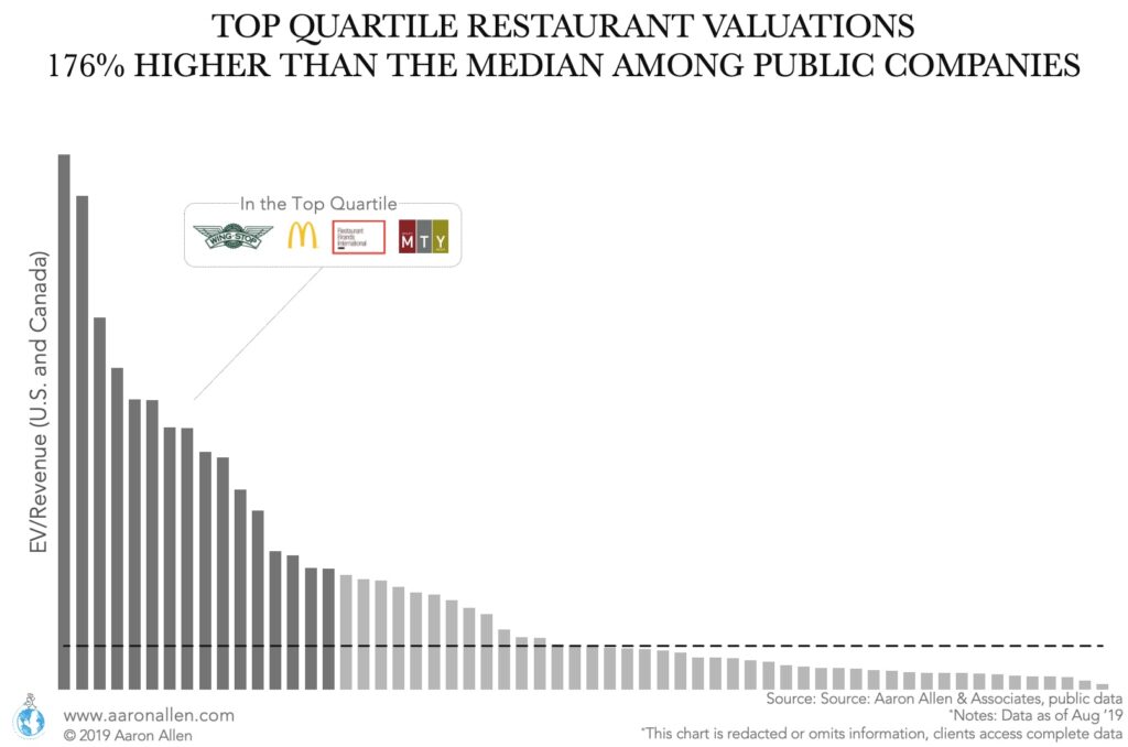 Bar chart with EV to revenue ratio for public foodservice companies painting the top-quartile in dark gray