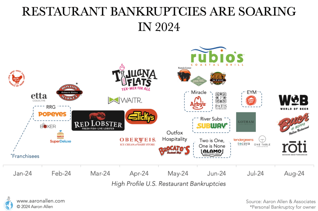 A timeline of restaurant bankruptcies in 2024