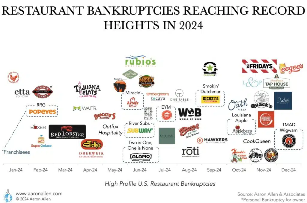 Logos of restaurant chains that went bankrupt in 2024