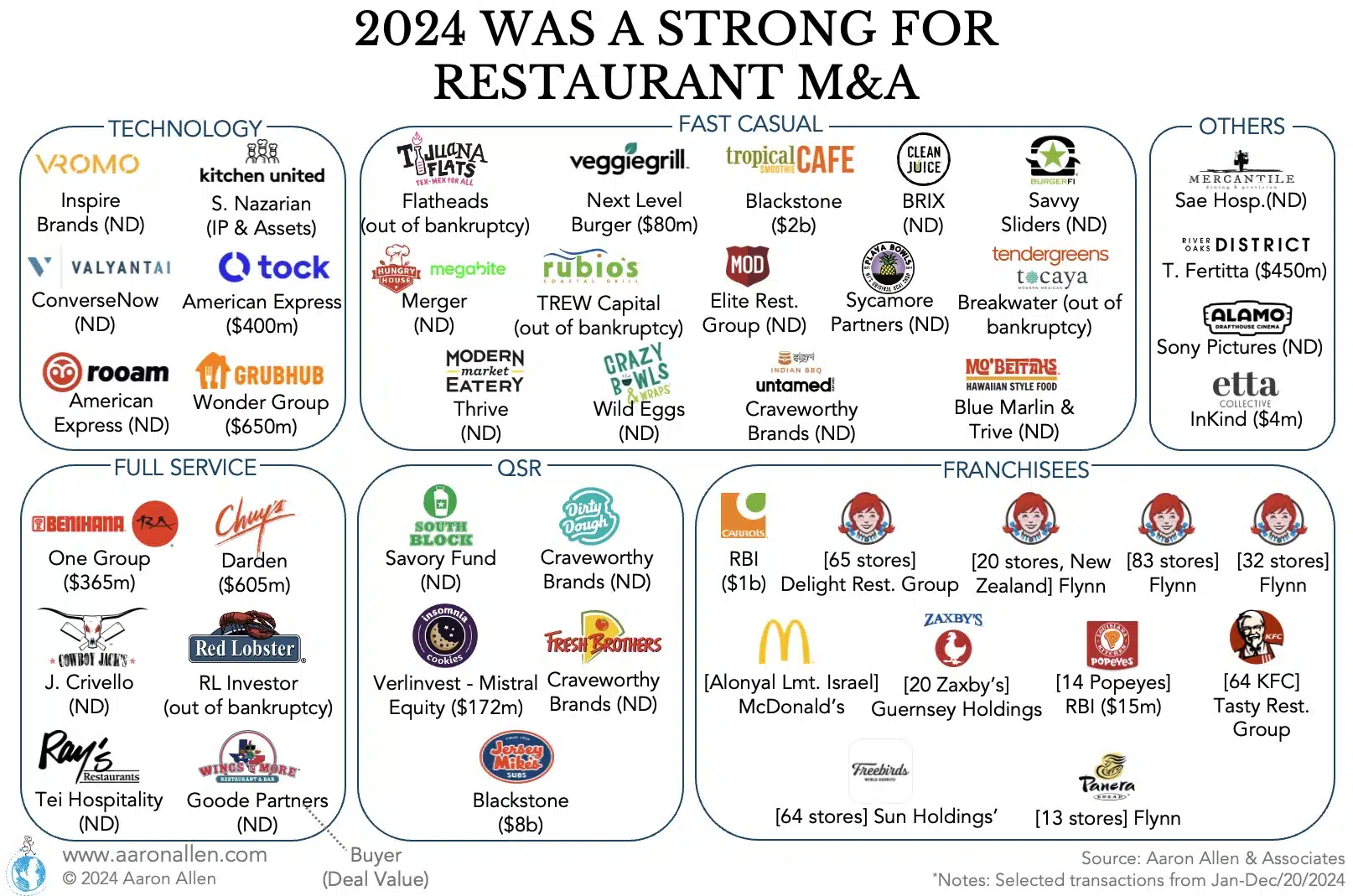 Restaurant M&A 2024